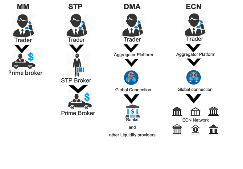 Market Maker vs STP vs DMA vs ECN